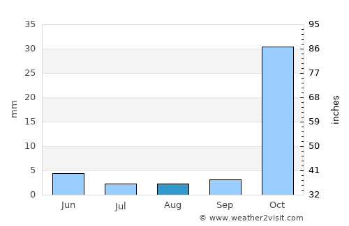 Birecik average rain in August