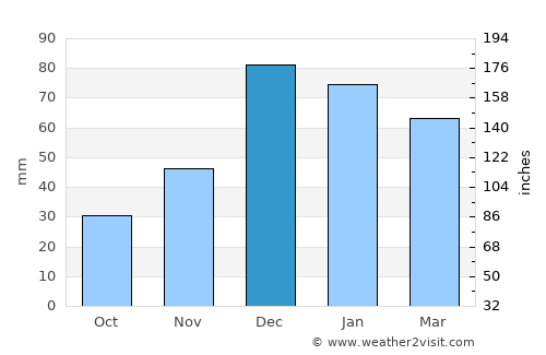 Birecik average rain in December