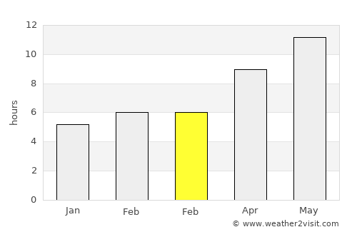 Birecik average rain in February
