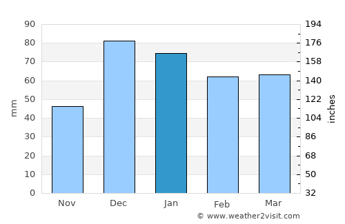 Birecik average rain in January