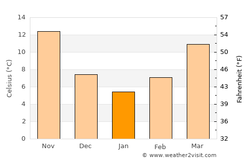 Birecik average temperature in January