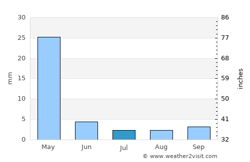 Birecik average rain in July