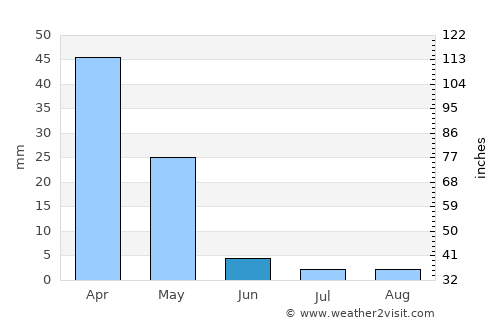 Birecik average rain in June