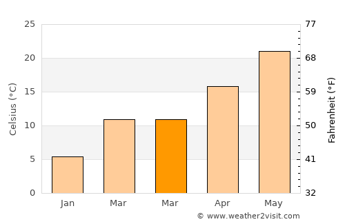 Birecik average temperature in March