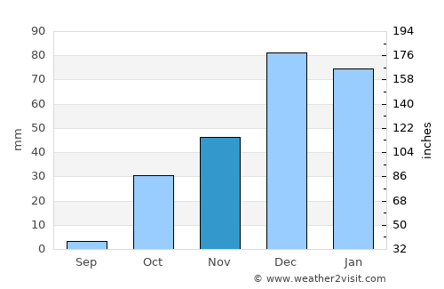 Birecik average rain in November