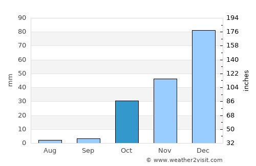 Birecik average rain in October