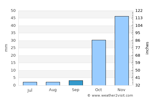 Birecik average rain in September