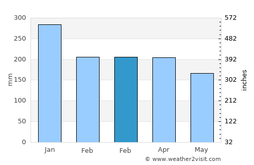 Birempa average rain in February