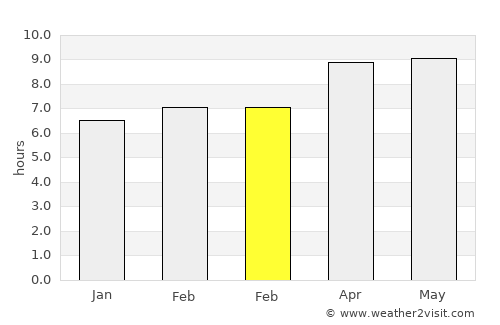Birempa average rain in February