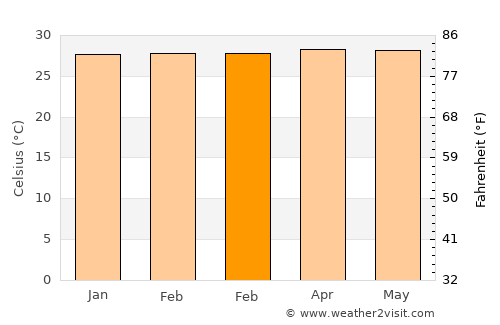Birempa average temperature in February