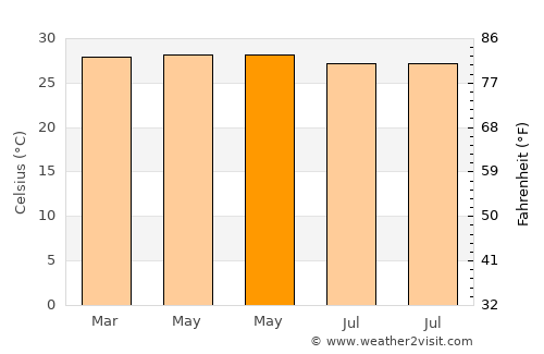 Birempa average temperature in May