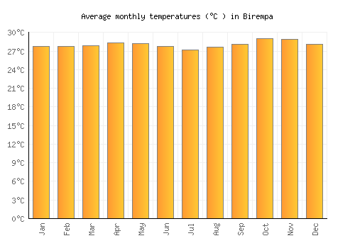 Birempa average temperature chart (Celsius)