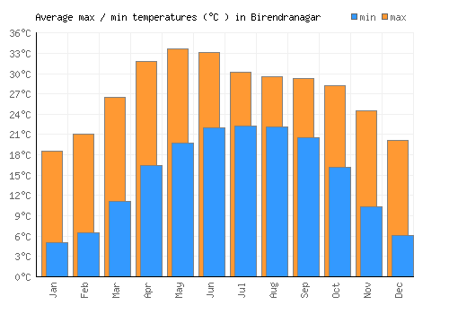 Birendranagar average minimum / maximum temperatures (Celsius)