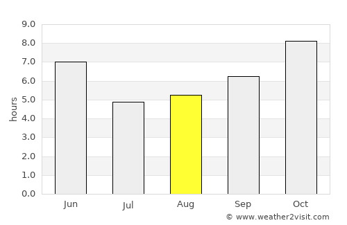 Birendranagar average rain in August