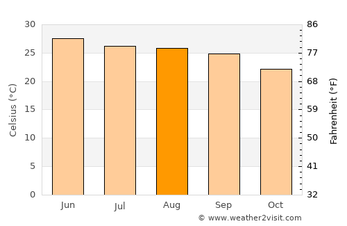 Birendranagar average temperature in August