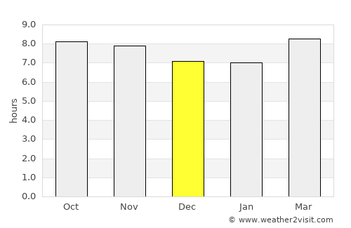 Birendranagar average rain in December