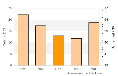 Birendranagar average temperature in December