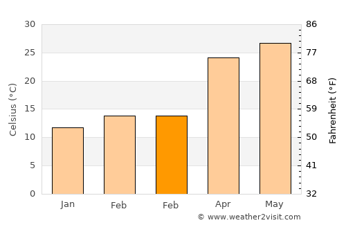 Birendranagar average temperature in February