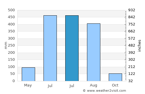Birendranagar average rain in July