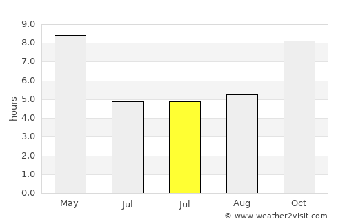 Birendranagar average rain in July
