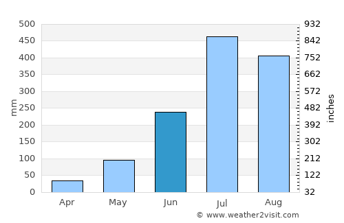 Birendranagar average rain in June