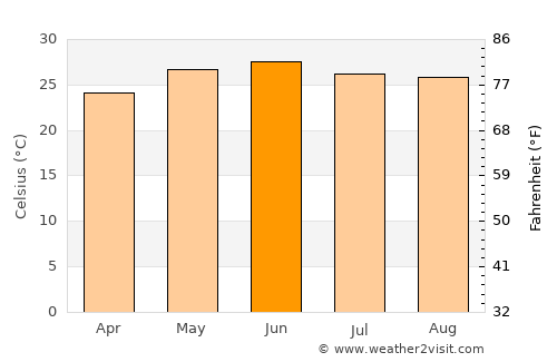 Birendranagar average temperature in June
