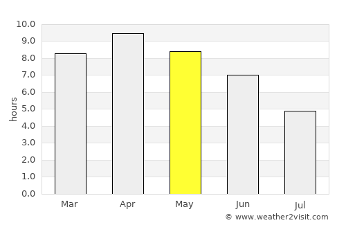 Birendranagar average rain in May