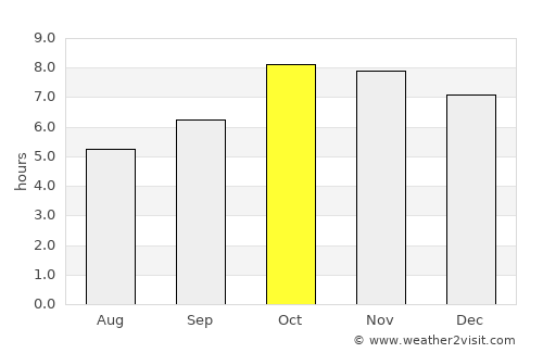 Birendranagar average rain in October