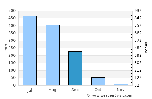 Birendranagar average rain in September