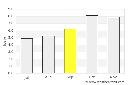 Birendranagar average rain in September