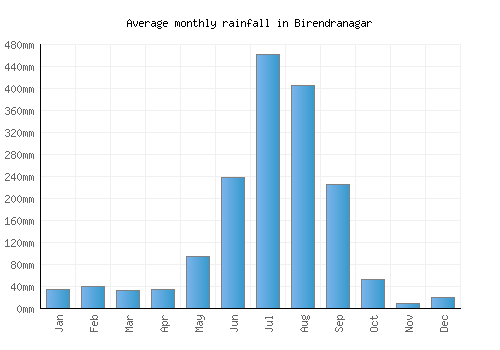Birendranagar monthly rainfall chart (mm)