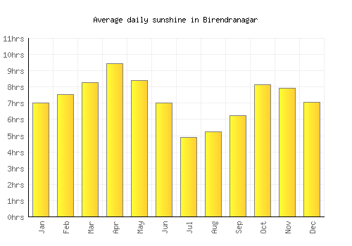 Birendranagar average daily sunshine chart