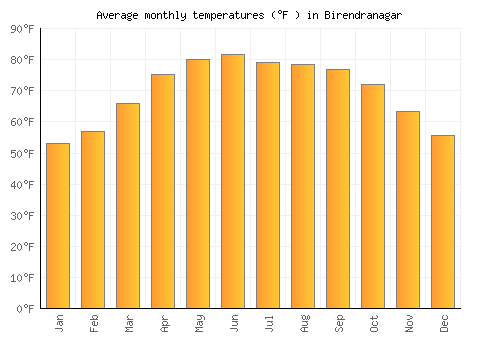 Birendranagar average temperature chart (Fahrenheit)