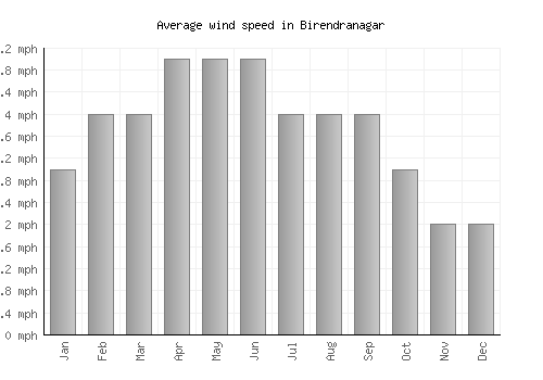 Birendranagar average winspeed by month (mph)
