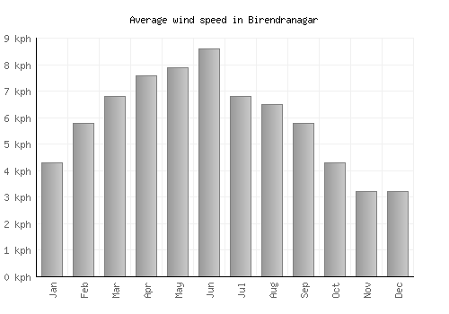 Birendranagar average winspeed by month (km/h)