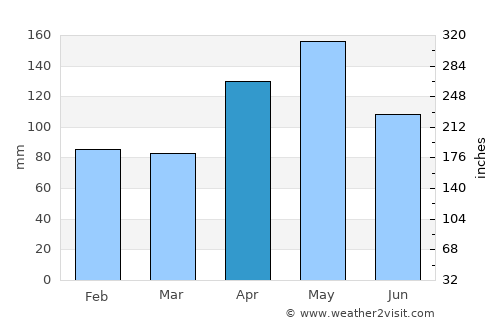 Bireun average rain in April