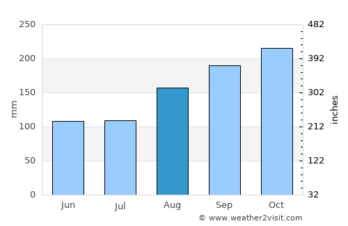 Bireun average rain in August