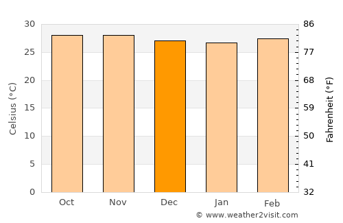 Bireun average temperature in December