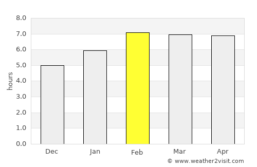 Bireun average rain in February