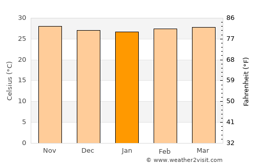 Bireun average temperature in January