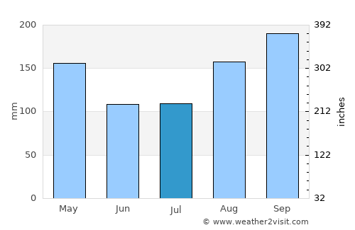 Bireun average rain in July