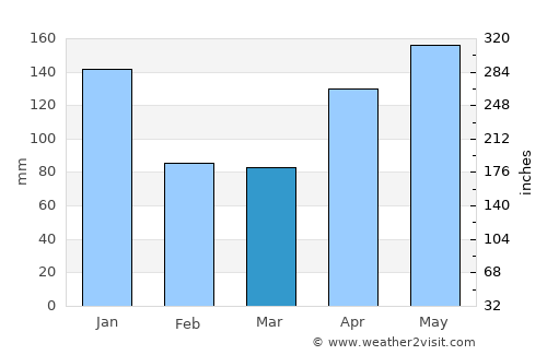 Bireun average rain in March