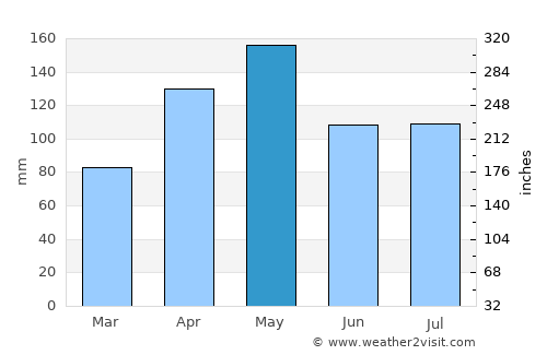 Bireun average rain in May