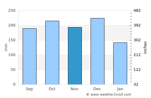 Bireun average rain in November
