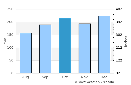 Bireun average rain in October