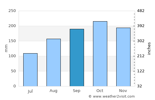 Bireun average rain in September