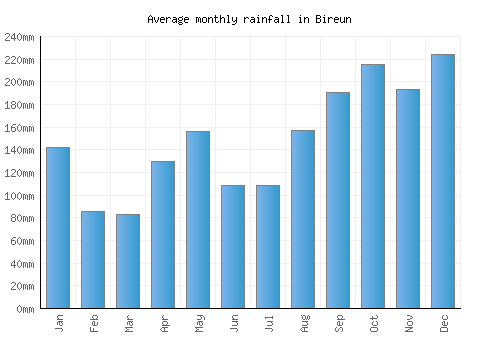 Bireun monthly rainfall chart (mm)