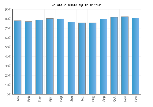 Bireun relative humidity averages