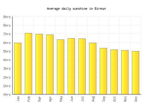 Bireun average daily sunshine chart