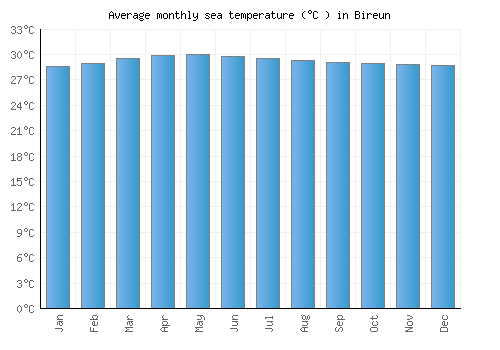 Bireun average sea temperature chart (Celsius)